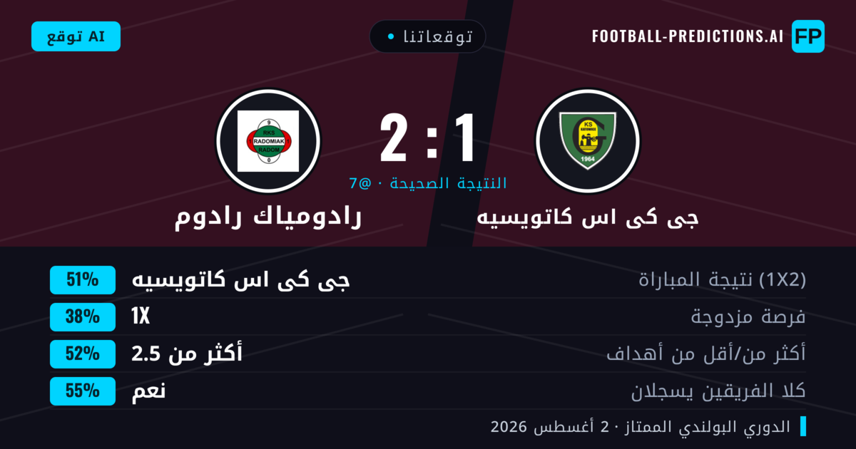 توقعاتنا: جى كى اس كاتويسيه ضد رادومياك رادوم — جى كى اس كاتويسيه — فوز (49%); أكثر من 2.5; هدفين أو أكثر