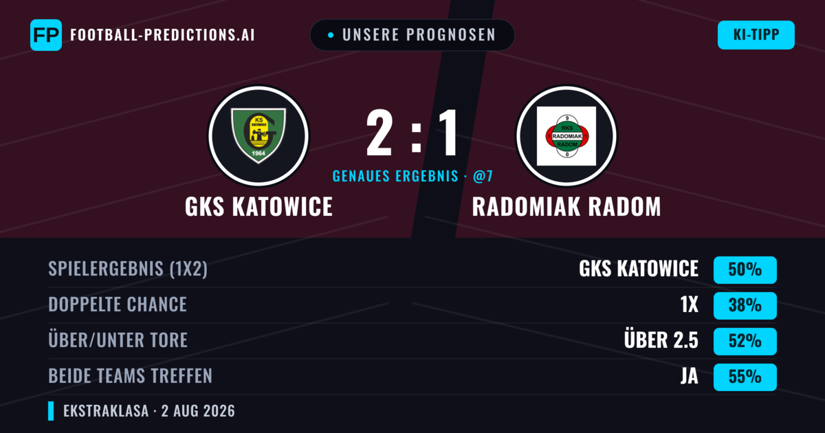 Unsere Prognosen: GKS Katowice vs Radomiak Radom — GKS Katowice — Sieg (49%); Über 2.5; Beide treffen: Ja