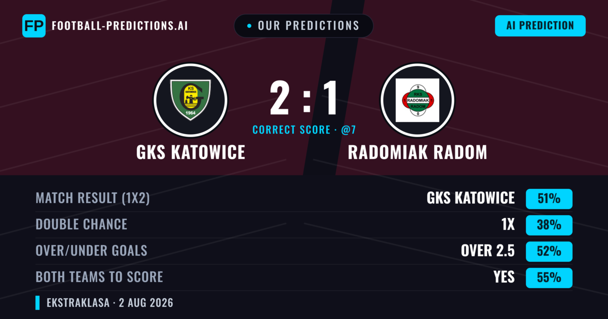 Our Predictions: GKS Katowice vs Radomiak Radom — GKS Katowice — Win (49%); over 2.5; Both teams to score: Yes