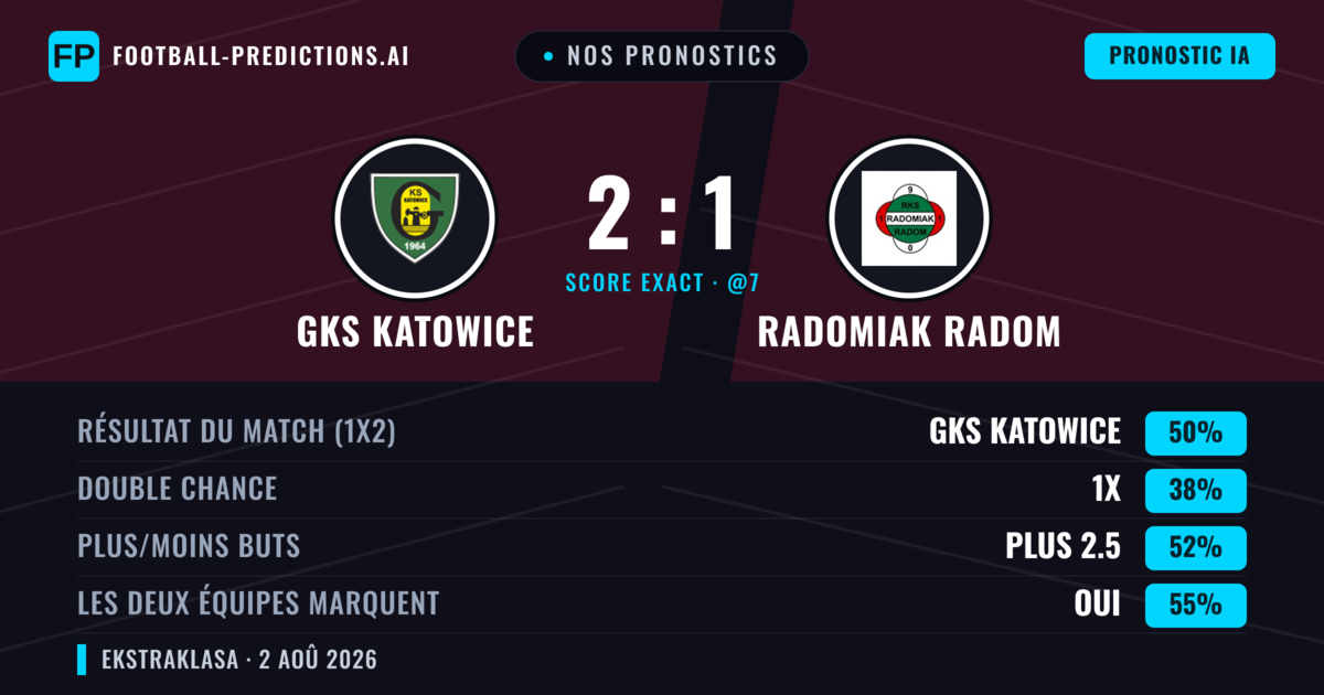 Nos pronostics: GKS Katowice vs Radomiak Radom — GKS Katowice — Victoire (49%); Plus 2.5; Les deux marquent : Oui