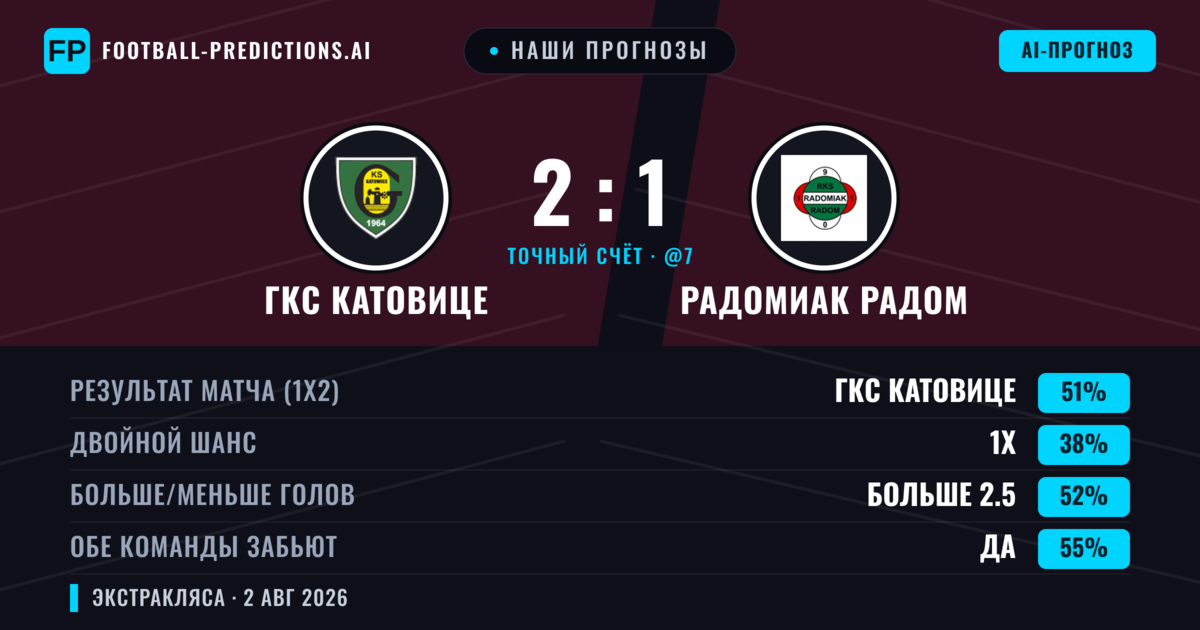 Наши прогнозы: ГКС Катовице против Радомиак Радом — ГКС Катовице — Победа (49%); Больше 2.5; Обе забьют Да