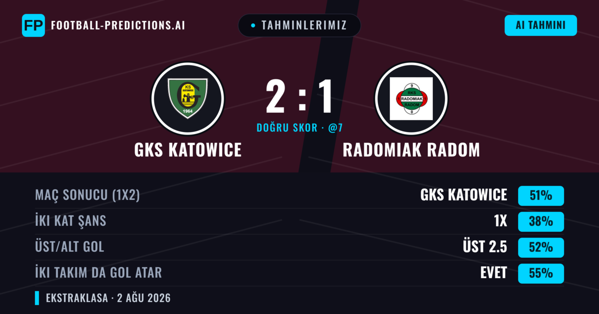 Tahminlerimiz: GKS Katowice vs Radomiak Radom — GKS Katowice — Kazanmak (49%); Üst 2.5; İki taraf da gol atar: Evet