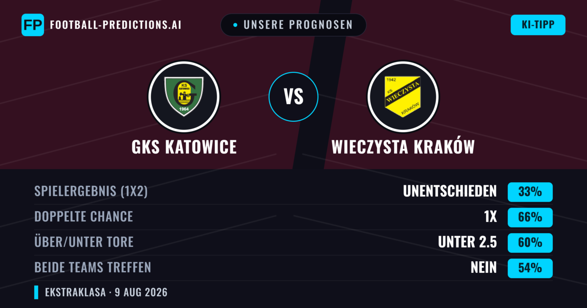 Unsere Prognosen: GKS Katowice vs Wieczysta Kraków — Unentschieden (33%); Unter 2.5; Beide treffen: Nein