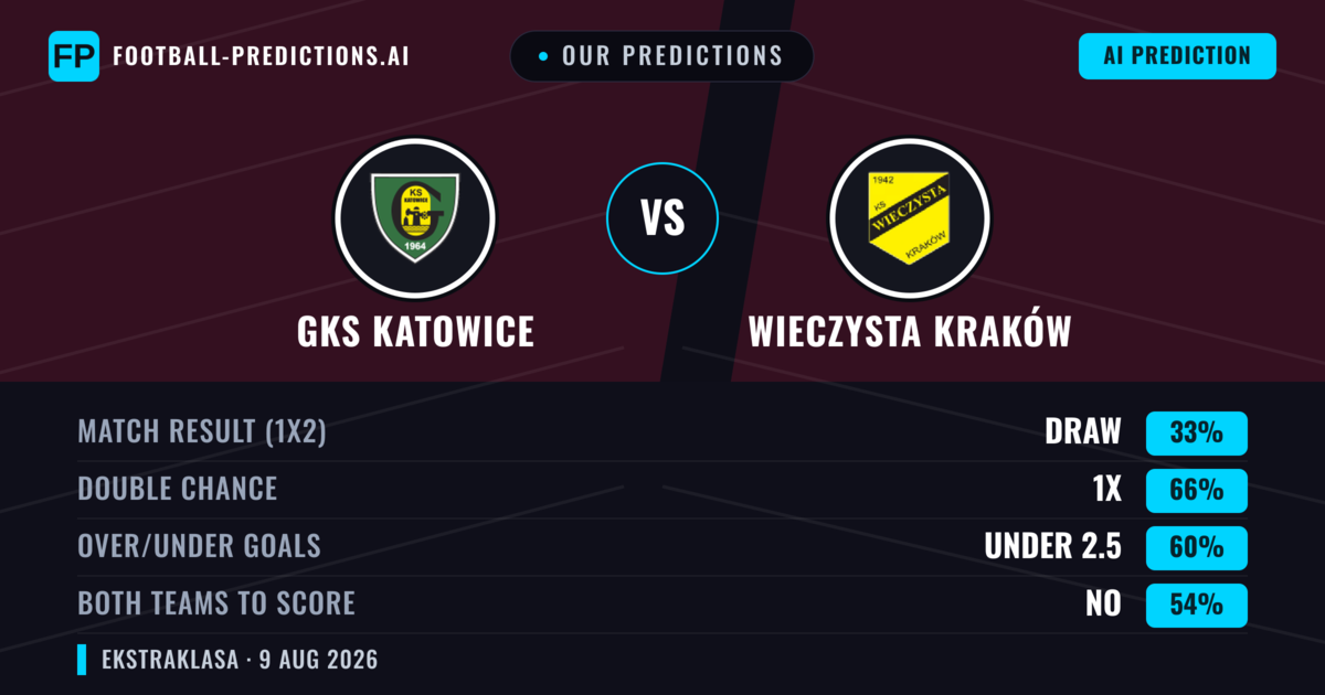 Our Predictions: GKS Katowice vs Wieczysta Kraków — Draw (33%); under 2.5; Both teams to score: No