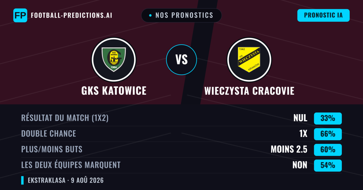 Nos pronostics: GKS Katowice vs Wieczysta Cracovie — Nul (33%); Moins 2.5; Les deux marquent : Non