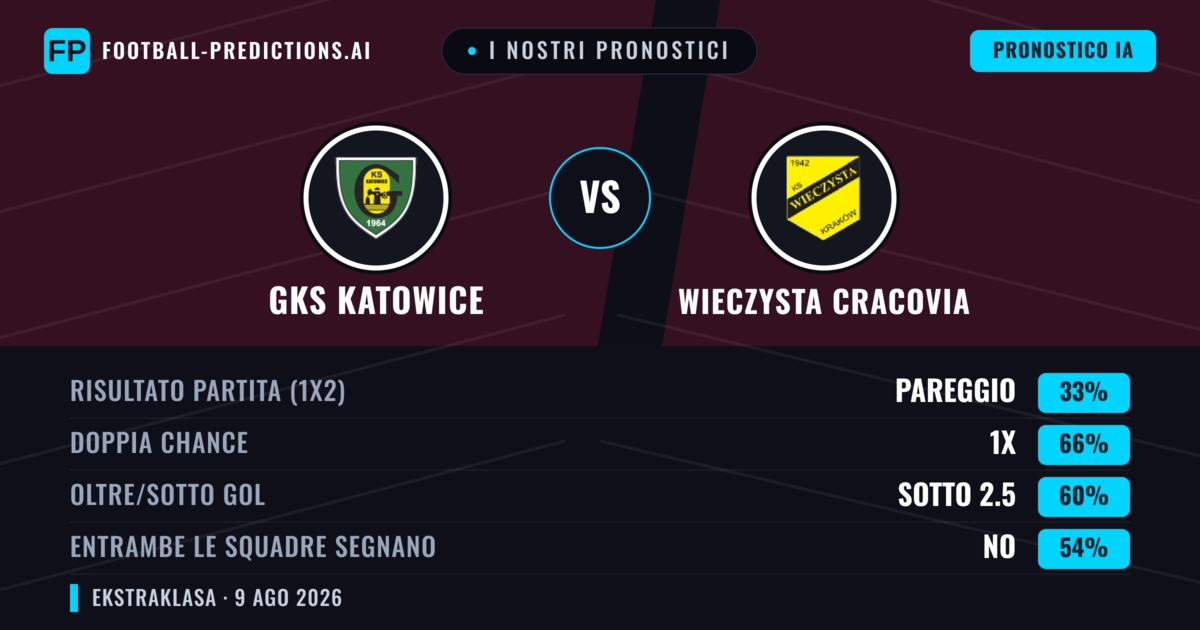 I nostri pronostici: GKS Katowice vs Wieczysta Cracovia — Pareggio (33%); Sotto 2.5; Entrambe segnano: No