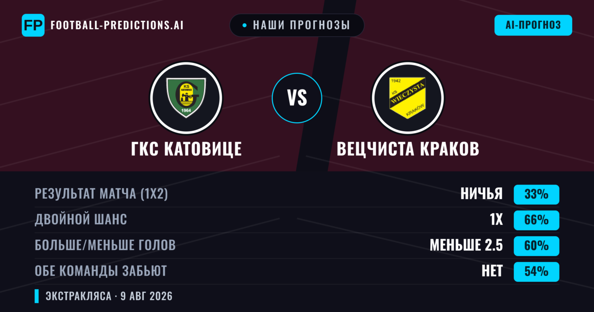 Наши прогнозы: ГКС Катовице против Вецчиста Краков — Ничья (33%); Меньше 2.5; Обе забьют Нет