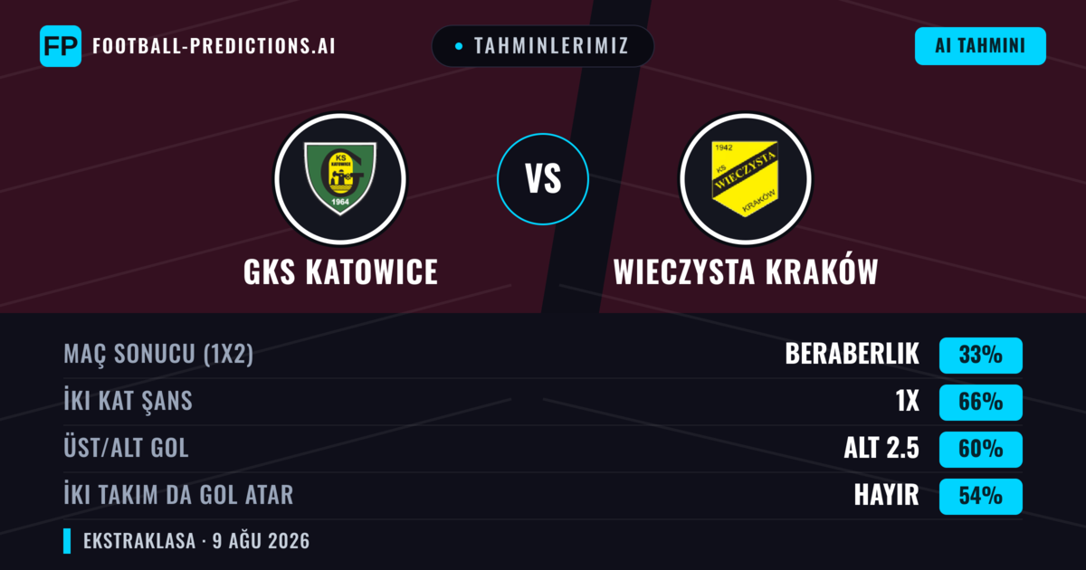 Tahminlerimiz: GKS Katowice vs Wieczysta Kraków — Beraberlik (33%); Alt 2.5; İki taraf da gol atar: Hayır