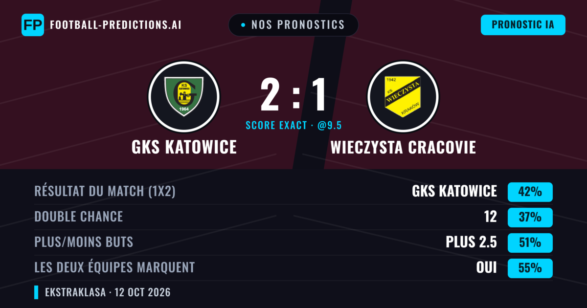 Nos pronostics: GKS Katowice vs Wieczysta Cracovie — GKS Katowice — Victoire (45%); Plus 2.5; Les deux marquent : Oui