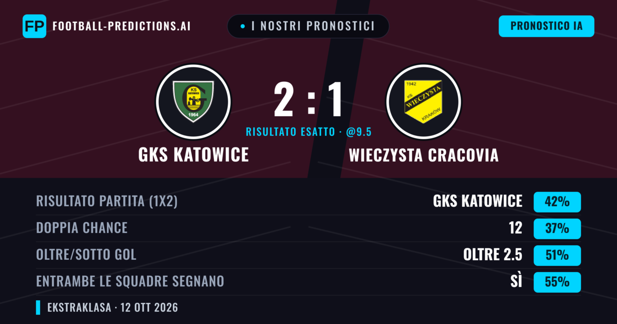 I nostri pronostici: GKS Katowice vs Wieczysta Cracovia — GKS Katowice — Vince (45%); Oltre 2.5; Entrambe segnano: Sì