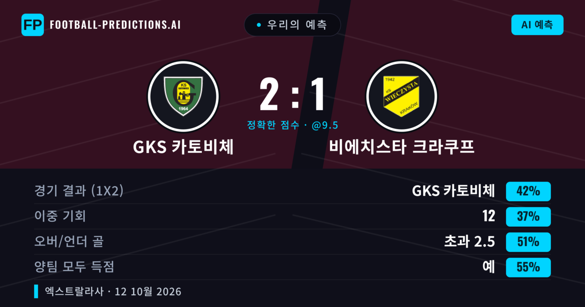 우리의 예측: GKS 카토비체 vs 비에치스타 크라쿠프 — GKS 카토비체 — 승리 (45%); 초과 2.5; 양팀 모두 득점: 예