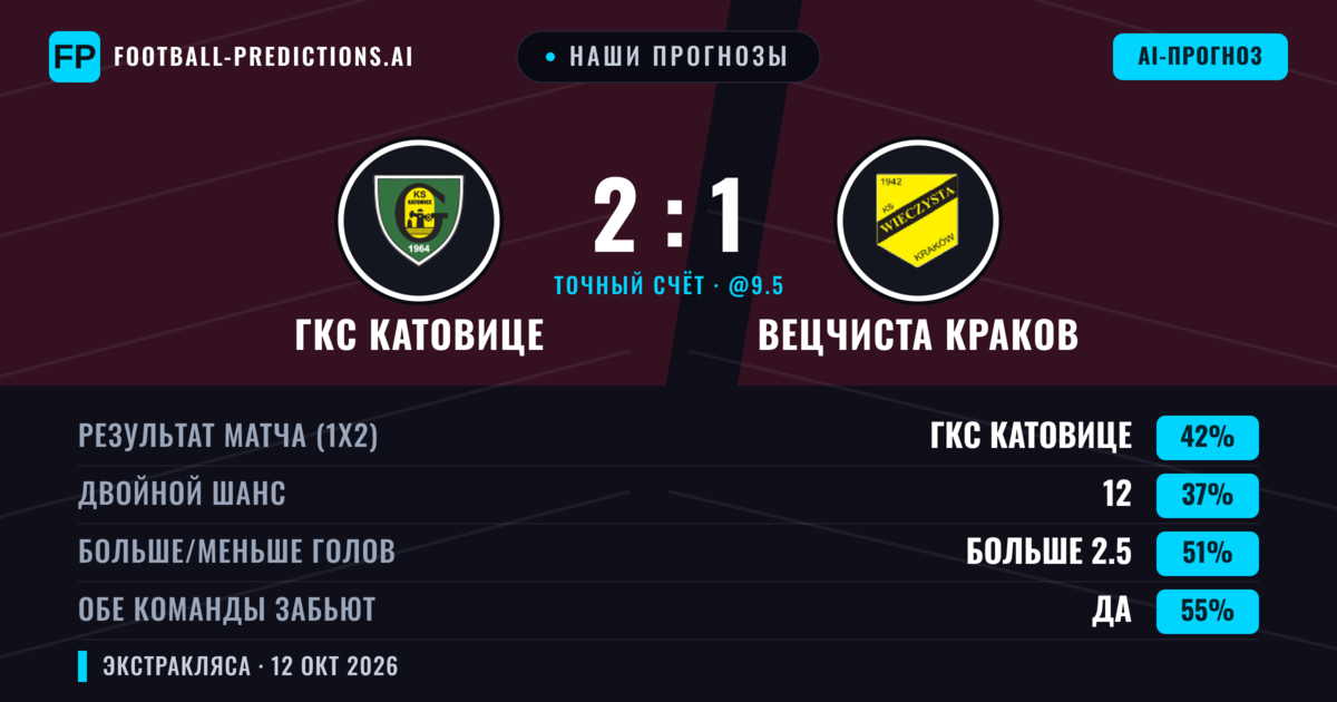 Наши прогнозы: ГКС Катовице против Вецчиста Краков — ГКС Катовице — Победа (45%); Больше 2.5; Обе забьют Да