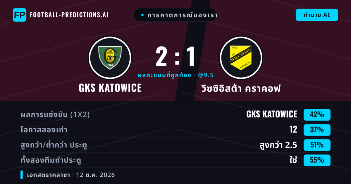 การคาดการณ์ของเรา: GKS Katowice vs วิซซิอิสต้า คราคอฟ — GKS Katowice — ชนะ (45%); เกิน 2.5; ทั้งสองทีมทำประตู: ใช่