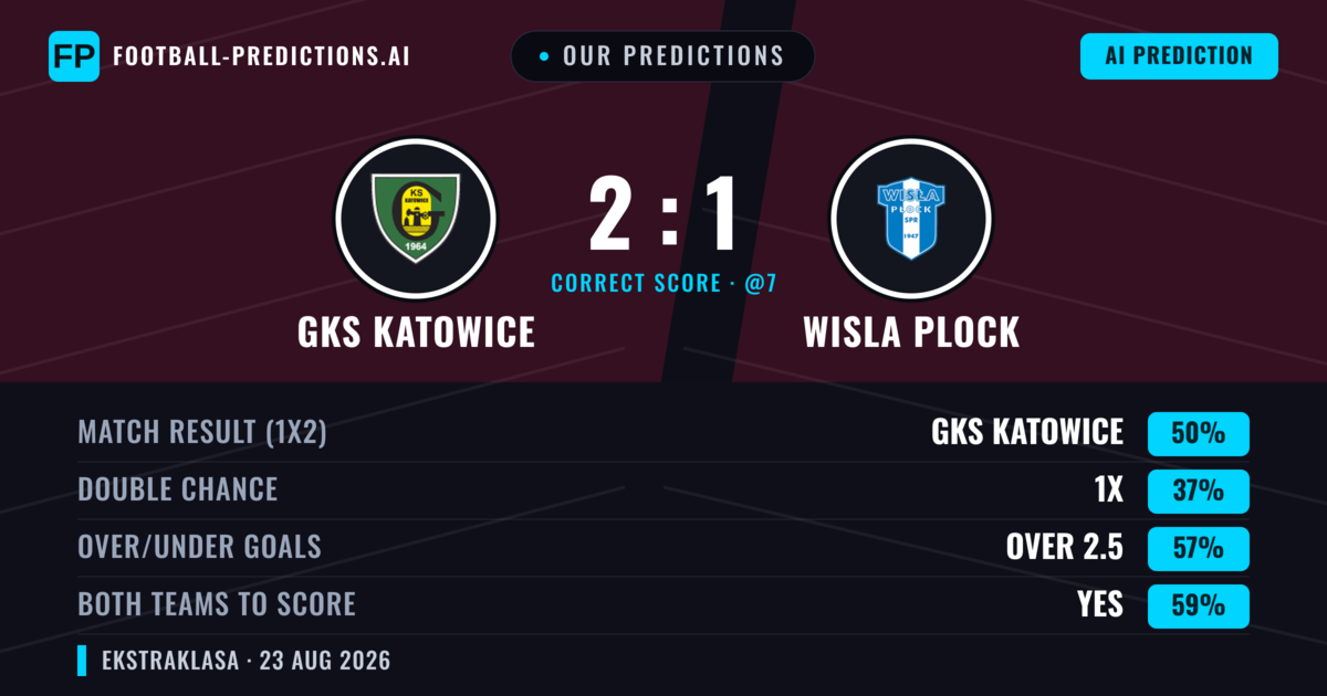 Our Predictions: GKS Katowice vs Wisla Plock — GKS Katowice — Win (49%); over 2.5; Both teams to score: Yes