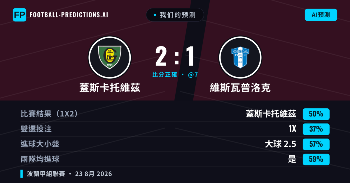 我们的预测: 蓋斯卡托維茲 對 維斯瓦普洛克 — 蓋斯卡托維茲 — 勝 (49%); 大球 2.5; 有進球