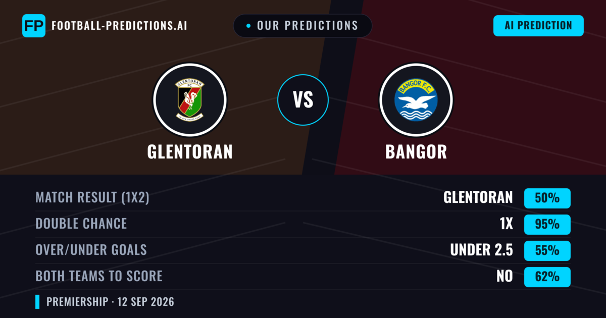 Our Predictions: Glentoran vs Bangor — Draw (50%); under 2.5; Both teams to score: No