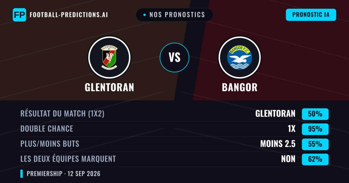Nos pronostics: Glentoran vs Bangor — Nul (50%); Moins 2.5; Les deux marquent : Non