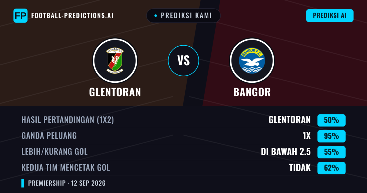 Prediksi kami: Glentoran vs Bangor — Seri (50%); Kurang 2.5; Kedua tim mencetak gol: Tidak