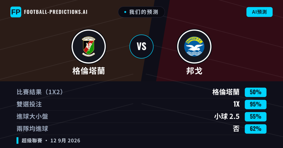 我们的预测: 格倫塔蘭 對 邦戈 — 平 (50%); 小球 2.5; 無進球