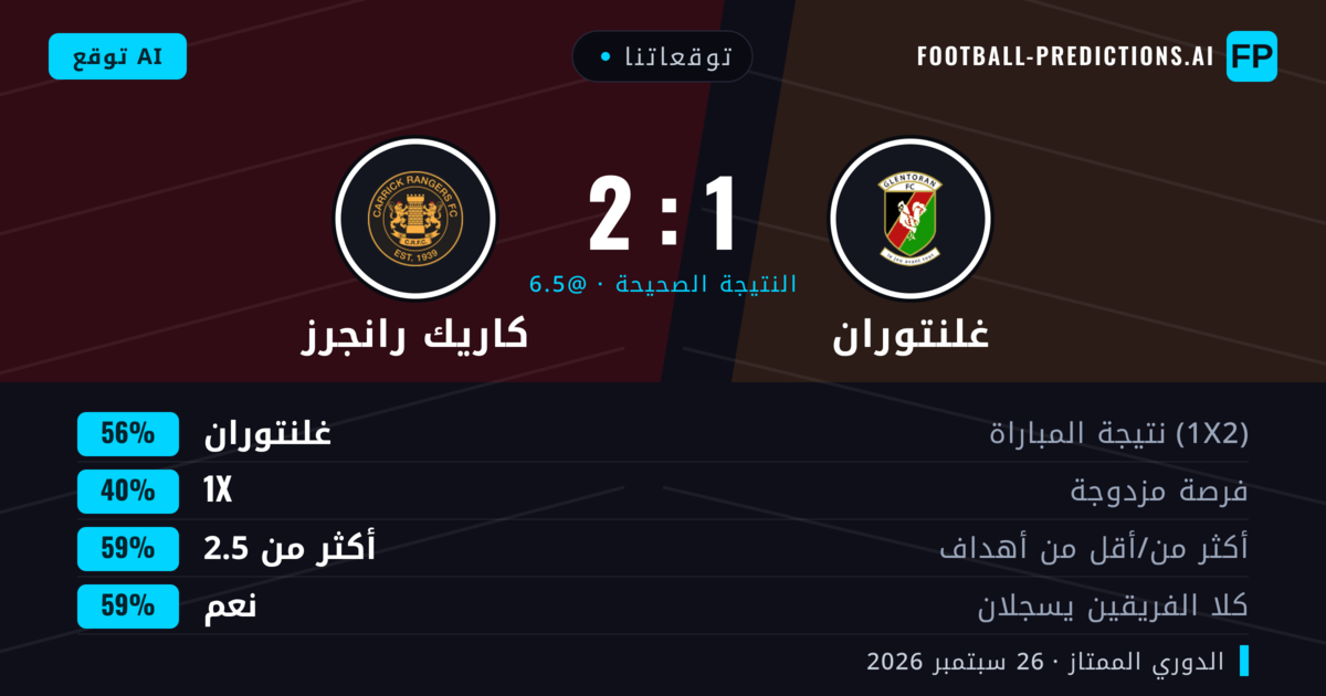 توقعاتنا: غلنتوران ضد كاريك رانجرز — غلنتوران — فوز (51%); أكثر من 2.5; هدفين أو أكثر
