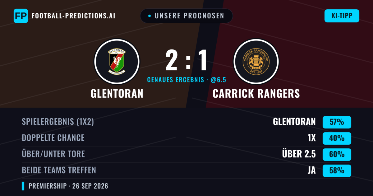 Unsere Prognosen: Glentoran vs Carrick Rangers — Glentoran — Sieg (51%); Über 2.5; Beide treffen: Ja