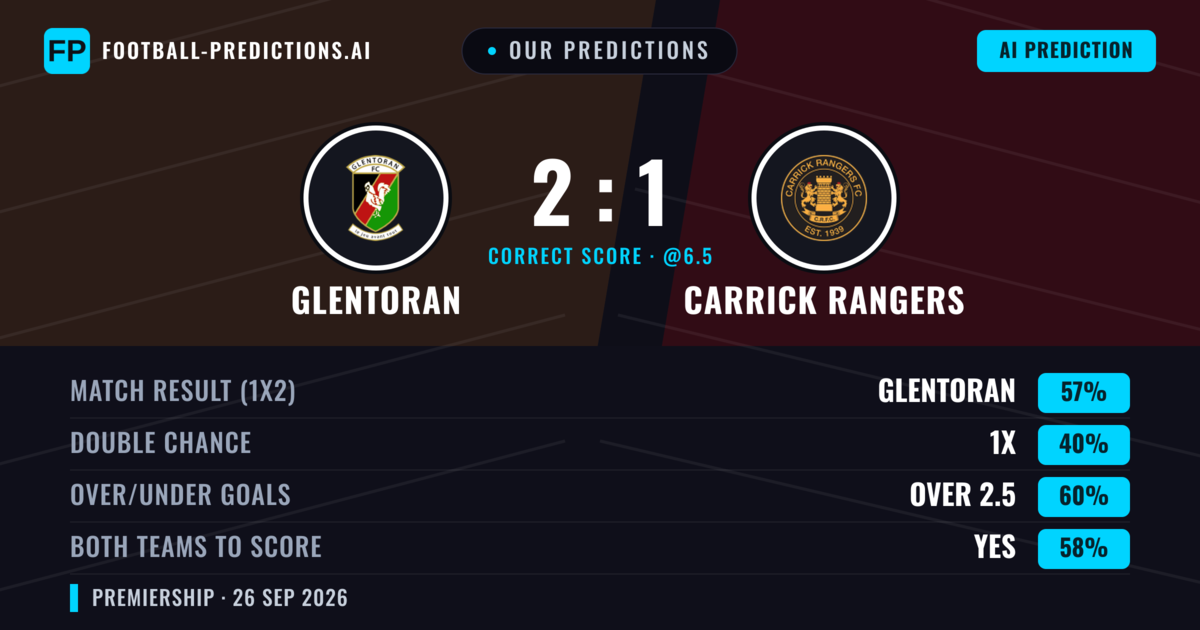 Our Predictions: Glentoran vs Carrick Rangers — Glentoran — Win (51%); over 2.5; Both teams to score: Yes