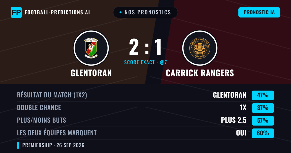 Nos pronostics: Glentoran vs Carrick Rangers — Glentoran — Victoire (51%); Plus 2.5; Les deux marquent : Oui