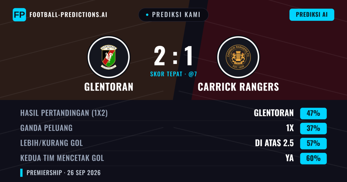 Prediksi kami: Glentoran vs Carrick Rangers — Glentoran — Menang (51%); Lebih 2.5; Kedua tim mencetak gol: Ya