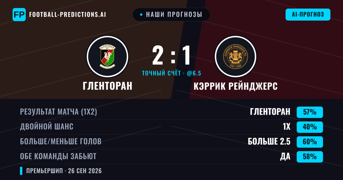 Наши прогнозы: Гленторан против Кэррик Рейнджерс — Гленторан — Победа (51%); Больше 2.5; Обе забьют Да