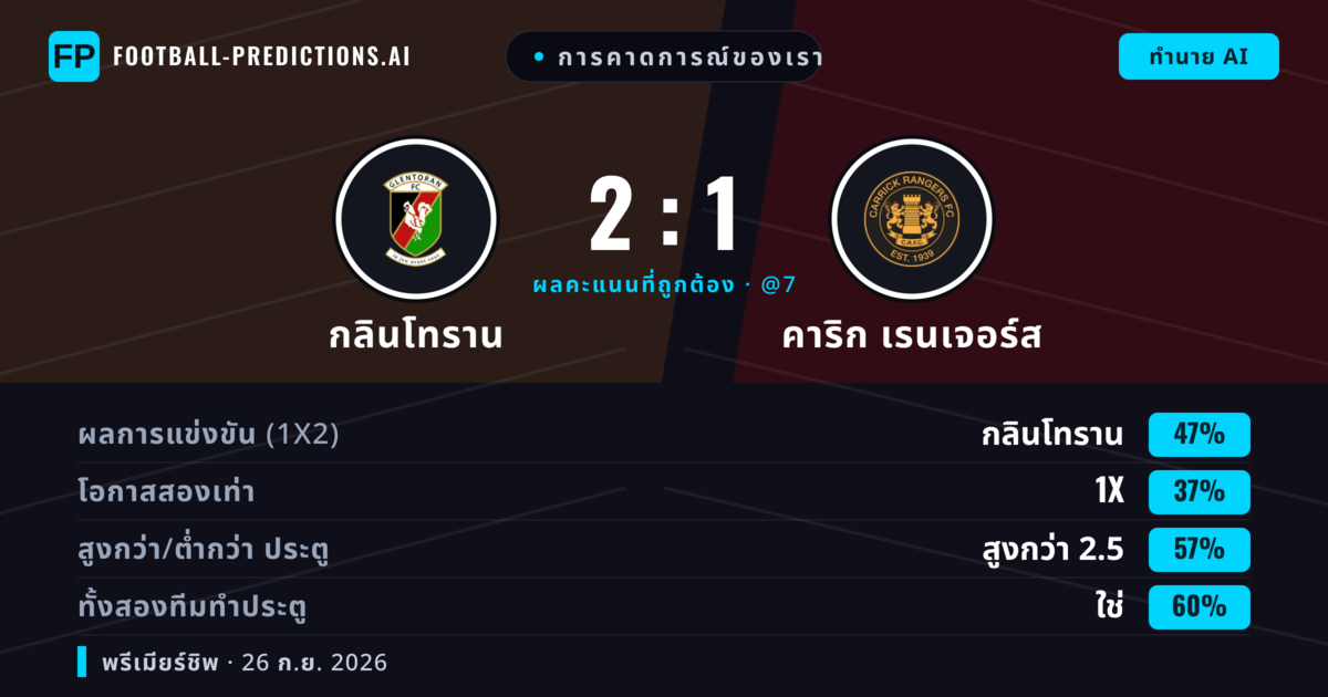 การคาดการณ์ของเรา: กลินโทราน vs คาริก เรนเจอร์ส — กลินโทราน — ชนะ (51%); เกิน 2.5; ทั้งสองทีมทำประตู: ใช่