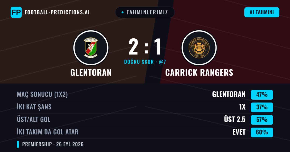 Tahminlerimiz: Glentoran vs Carrick Rangers — Glentoran — Kazanmak (51%); Üst 2.5; İki taraf da gol atar: Evet