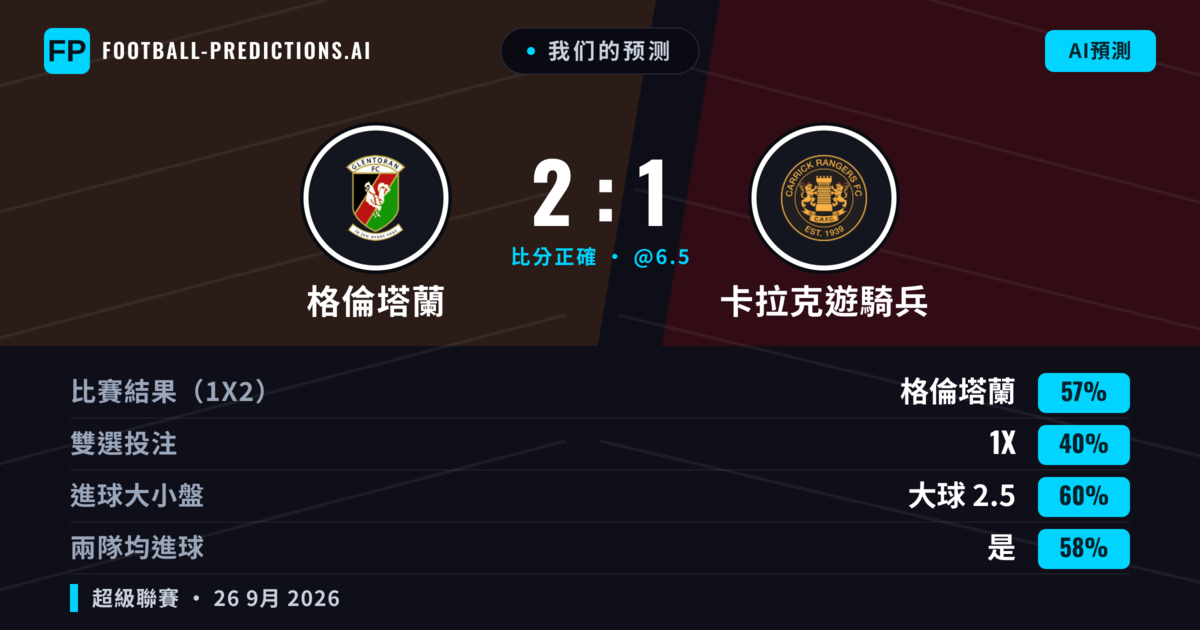 我们的预测: 格倫塔蘭 對 卡拉克遊騎兵 — 格倫塔蘭 — 勝 (51%); 大球 2.5; 有進球