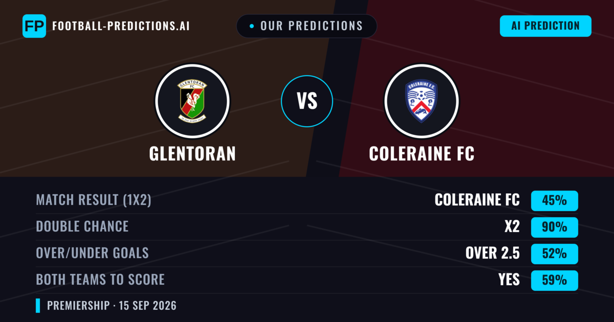 Our Predictions: Glentoran vs Coleraine FC — Coleraine FC — Win (41%); over 2.5; Both teams to score: Yes