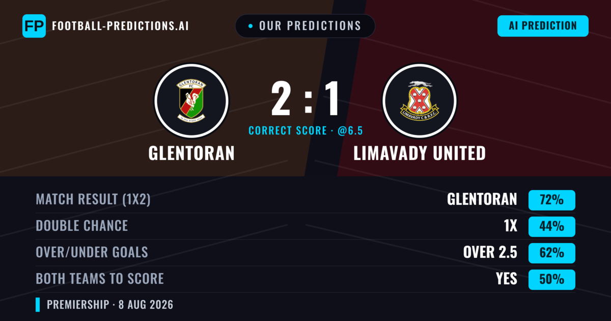Our Predictions: Glentoran vs Limavady United — Glentoran — Win (74%); over 2.5; Both teams to score: No