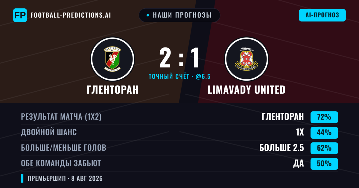 Наши прогнозы: Гленторан против Limavady United — Гленторан — Победа (74%); Больше 2.5; Обе забьют Нет