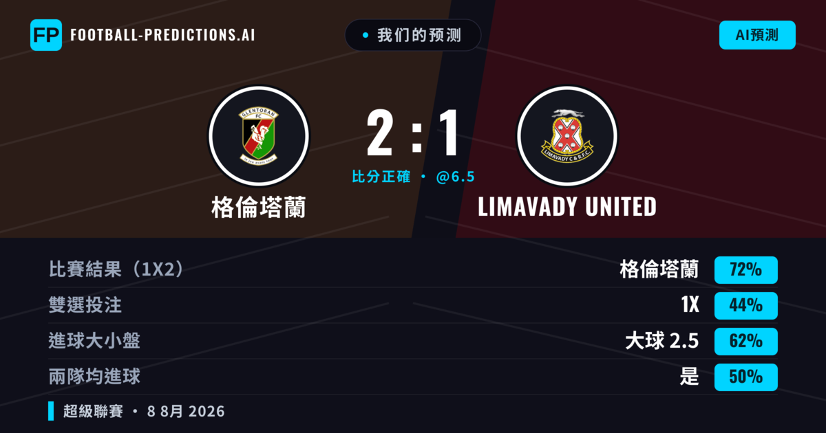 我们的预测: 格倫塔蘭 對 Limavady United — 格倫塔蘭 — 勝 (74%); 大球 2.5; 無進球