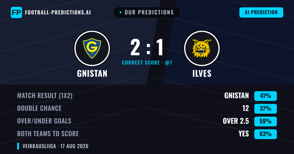 Our Predictions: Gnistan vs Ilves — Gnistan — Win (39%); over 2.5; Both teams to score: Yes