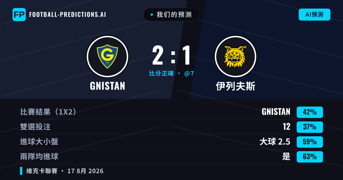 我们的预测: GNISTAN 對 伊列夫斯 — GNISTAN — 勝 (39%); 大球 2.5; 有進球