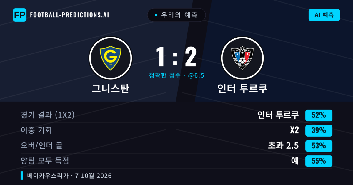 우리의 예측: 그니스탄 vs 인터 투르쿠 — 인터 투르쿠 — 승리 (49%); 초과 2.5; 양팀 모두 득점: 예