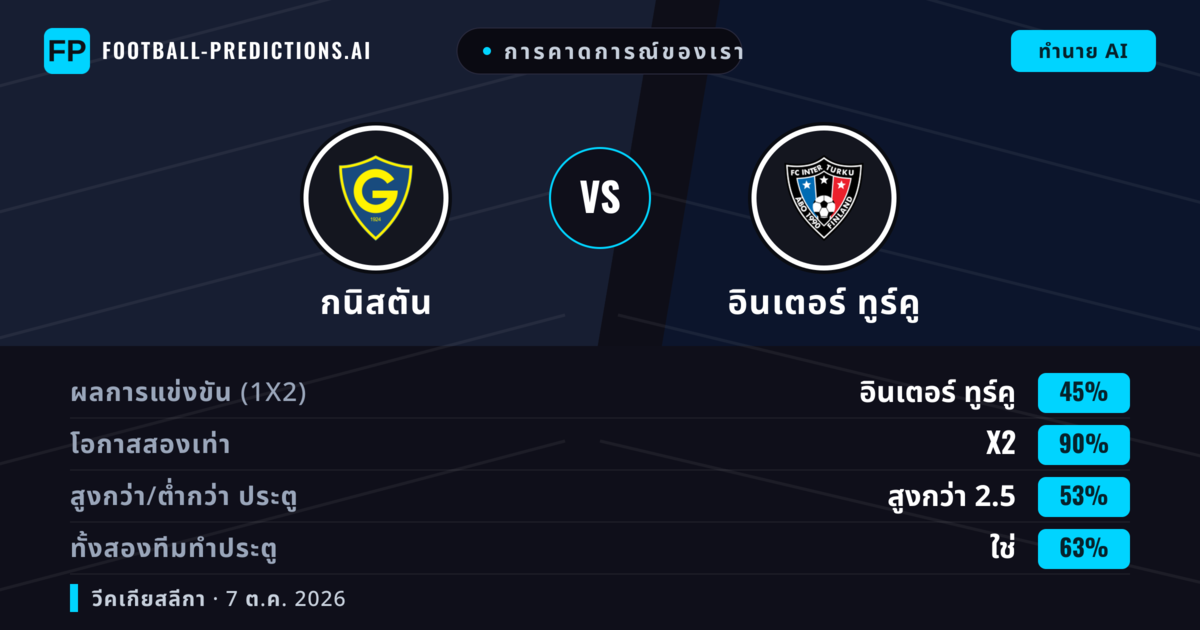 การคาดการณ์ของเรา: กนิสตัน vs อินเตอร์ ทูร์คู — อินเตอร์ ทูร์คู — ชนะ (49%); เกิน 2.5; ทั้งสองทีมทำประตู: ใช่