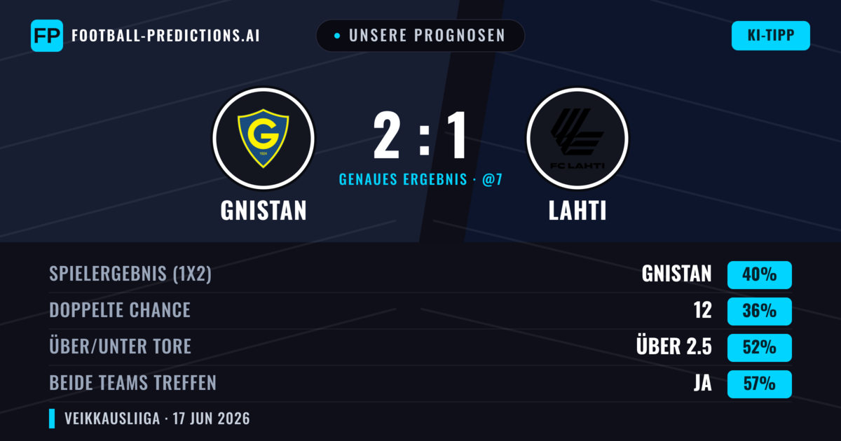 Unsere Prognosen: Gnistan vs Lahti — Gnistan — Sieg (40%); Über 2.5; Beide treffen: Ja