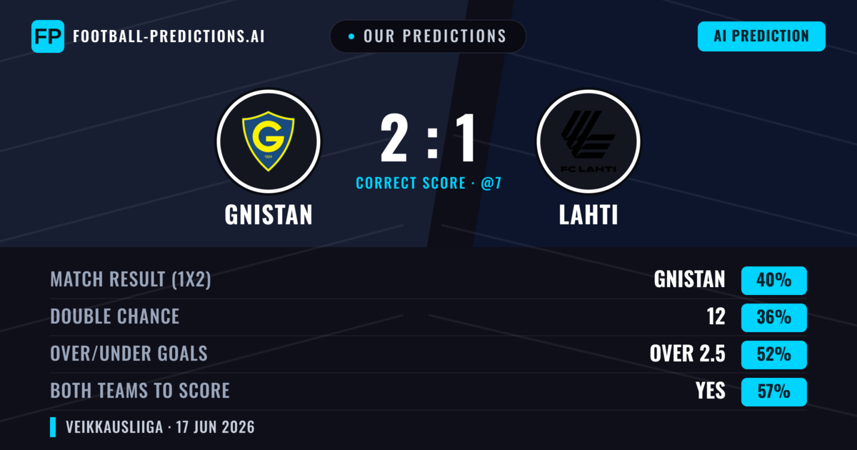 Our Predictions: Gnistan vs Lahti — Gnistan — Win (40%); over 2.5; Both teams to score: Yes