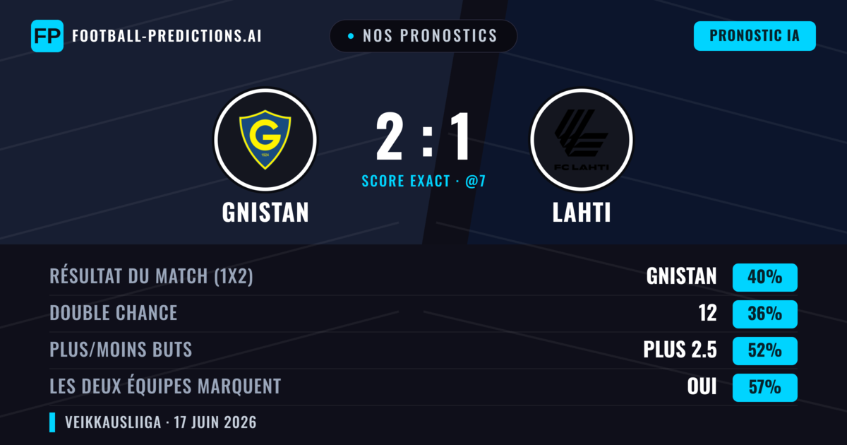 Nos pronostics: Gnistan vs Lahti — Gnistan — Victoire (40%); Plus 2.5; Les deux marquent : Oui