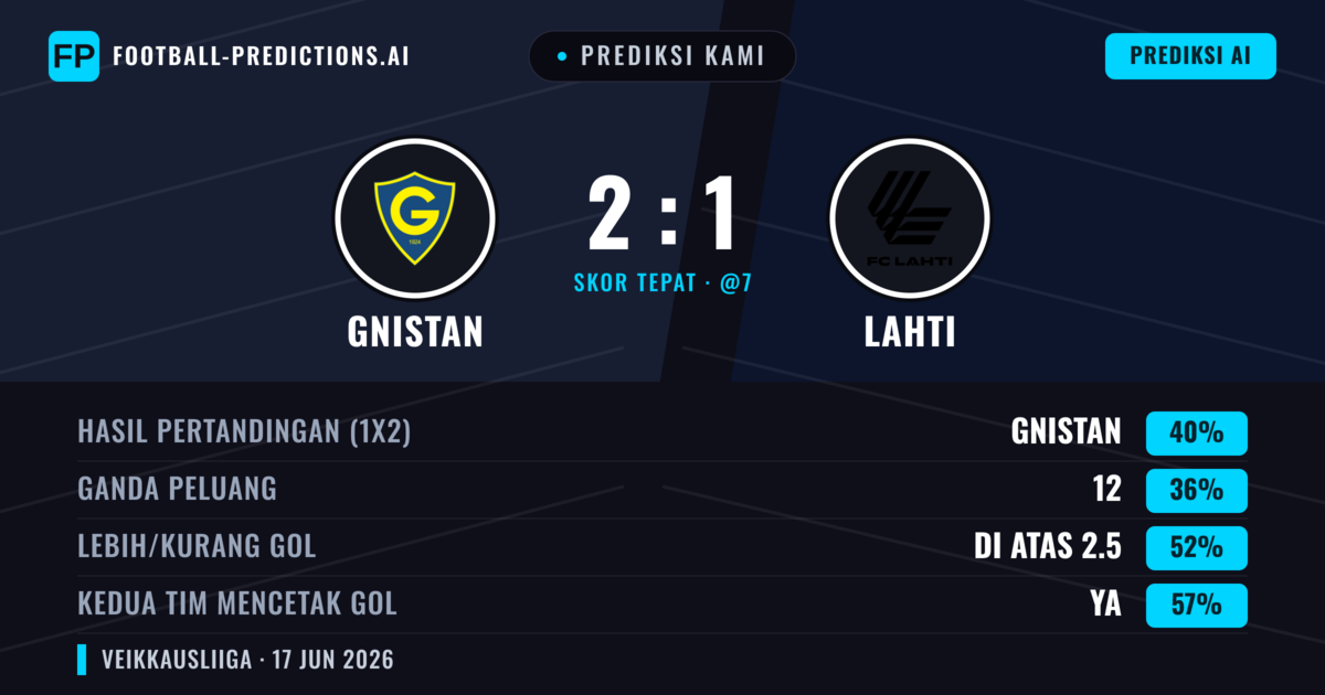 Prediksi kami: Gnistan vs Lahti — Gnistan — Menang (40%); Lebih 2.5; Kedua tim mencetak gol: Ya