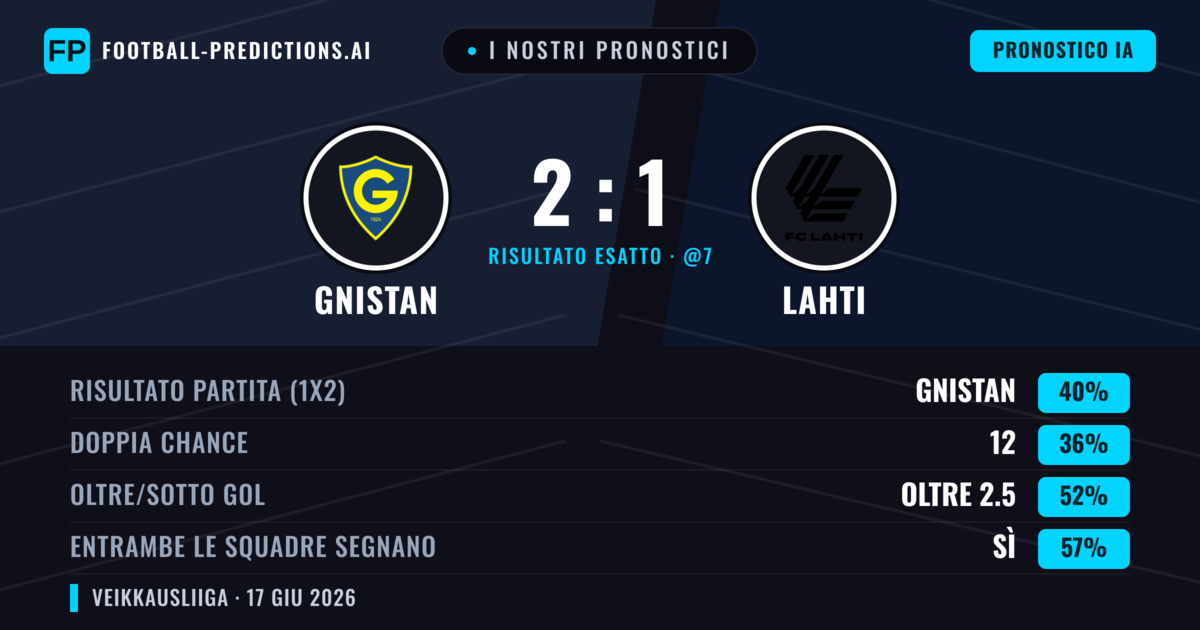 I nostri pronostici: Gnistan vs Lahti — Gnistan — Vince (40%); Oltre 2.5; Entrambe segnano: Sì