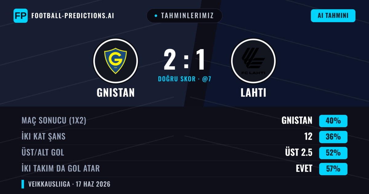 Tahminlerimiz: Gnistan vs Lahti — Gnistan — Kazanmak (40%); Üst 2.5; İki taraf da gol atar: Evet