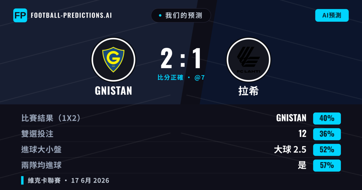 我们的预测: GNISTAN 對 拉希 — GNISTAN — 勝 (40%); 大球 2.5; 有進球