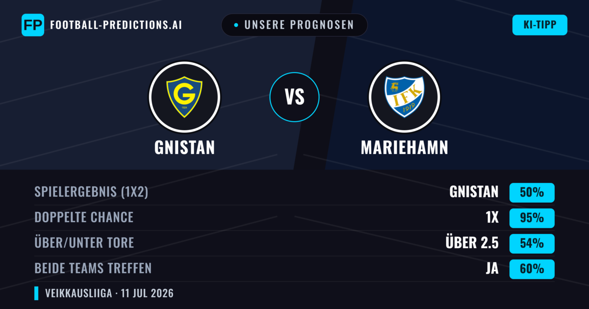 Unsere Prognosen: Gnistan vs Mariehamn — Unentschieden (50%); Über 2.5; Beide treffen: Ja