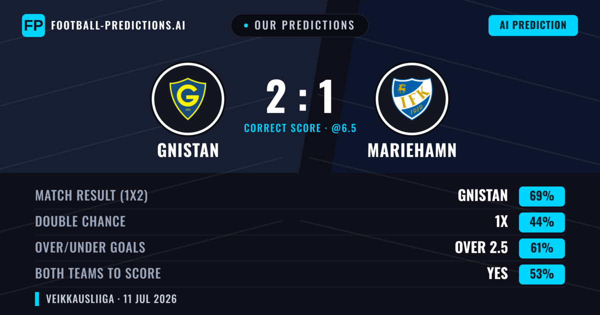 Our Predictions: Gnistan vs Mariehamn — Gnistan — Win (71%); over 2.5; Both teams to score: Yes