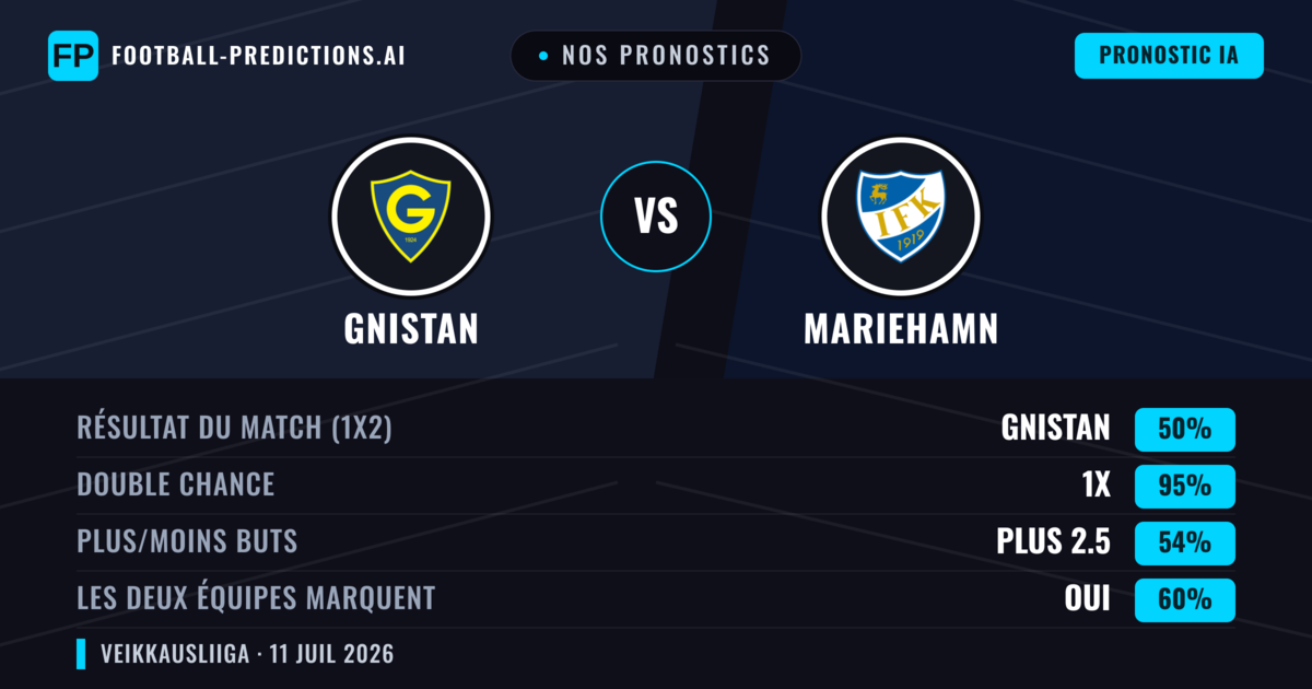 Nos pronostics: Gnistan vs Mariehamn — Nul (50%); Plus 2.5; Les deux marquent : Oui